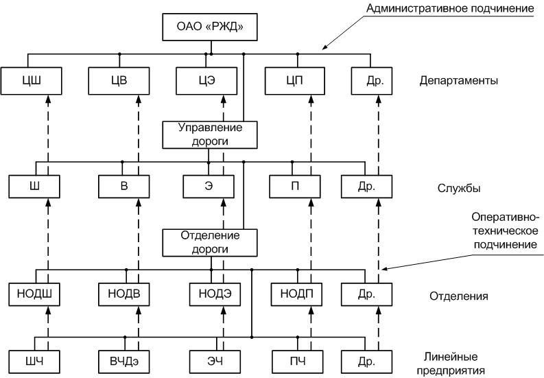 Схема оперативного управления участковой станцией