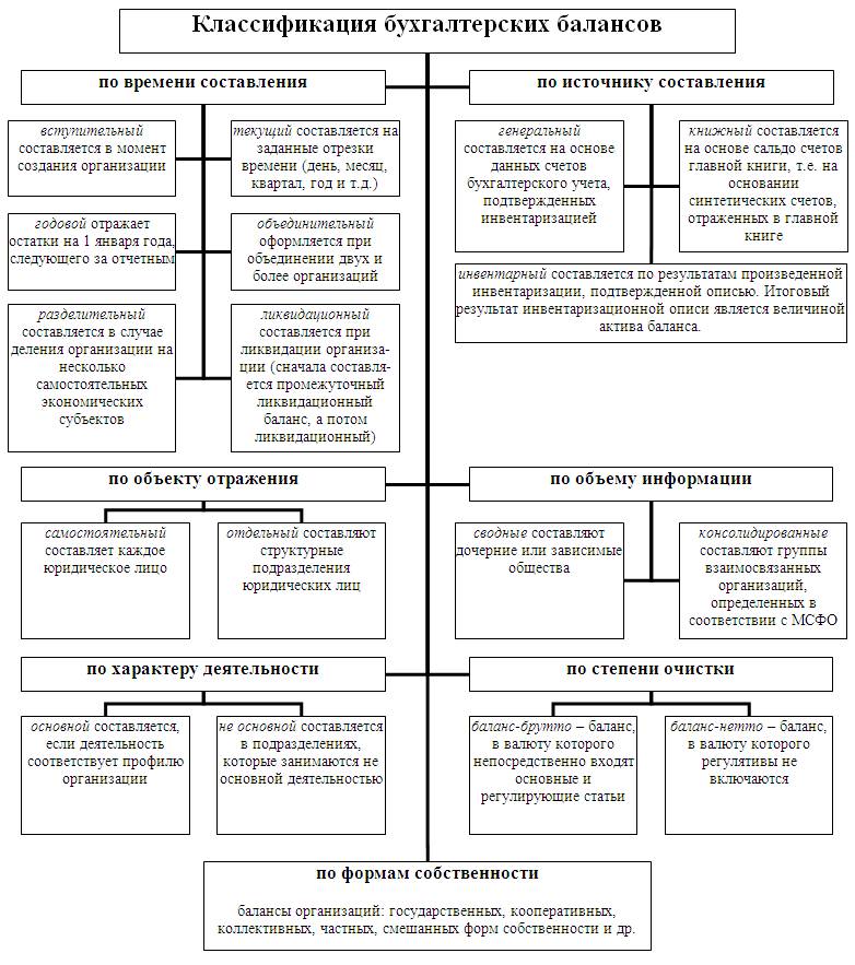 Схемы построения бухгалтерского баланса