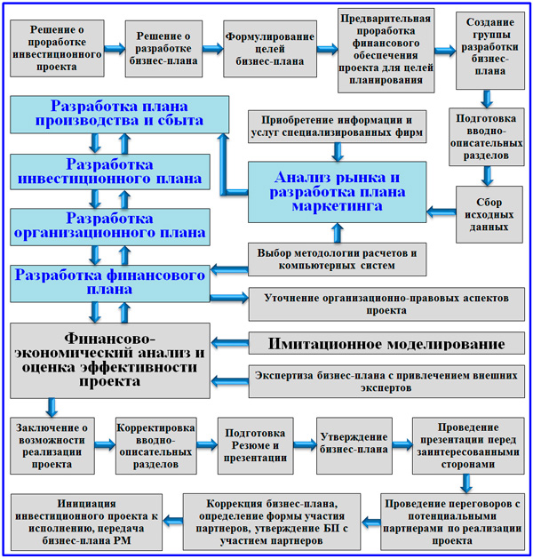 Разработка бизнес плана при создании собственного предприятия является