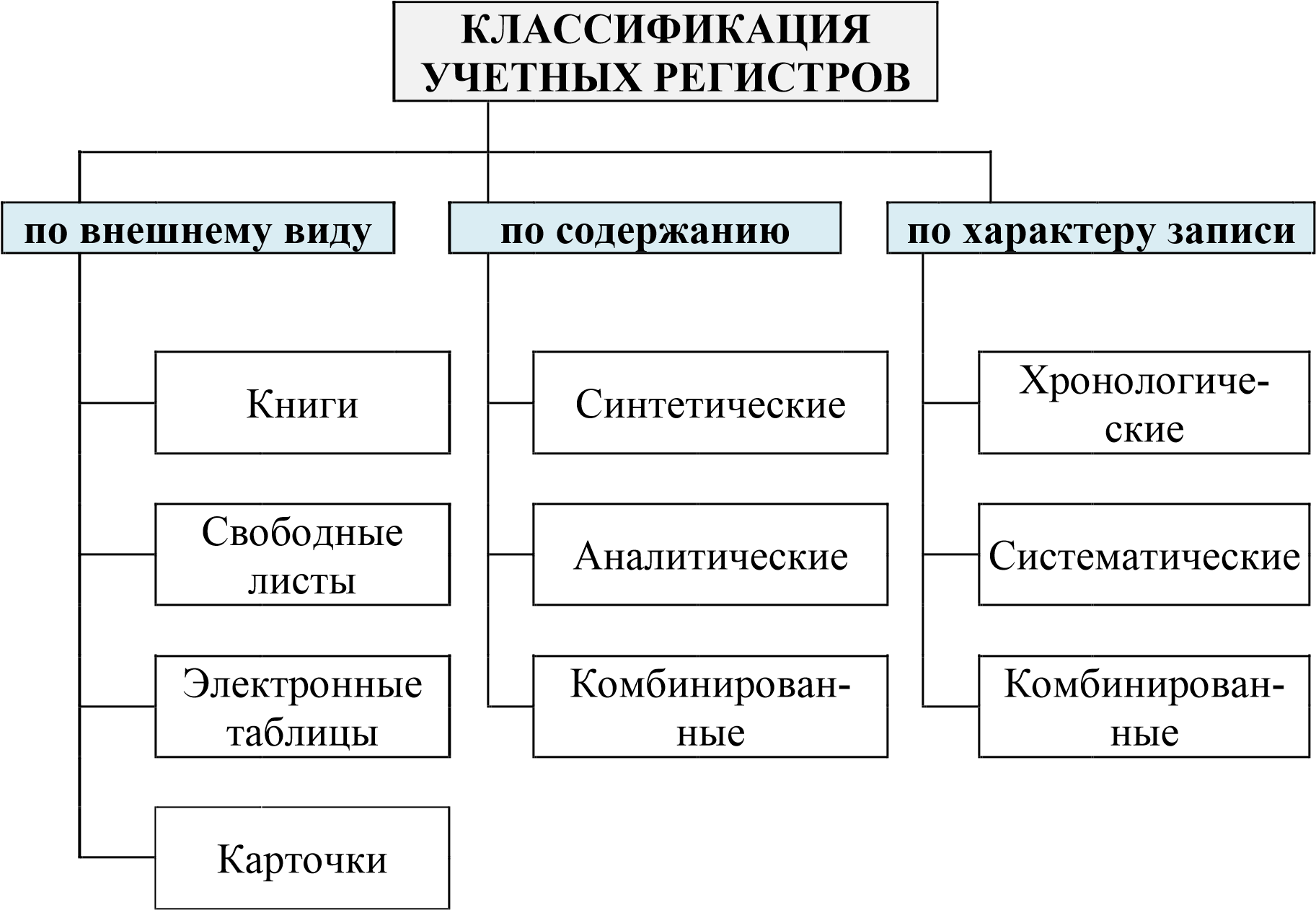 Регистры бухучета. Классификация учётных регистров по внешнему виду. Учетные регистры формы бух учета. Классификация регистров бухгалтерского учета. Учетные регистры и их классификация в бухгалтерском учете.