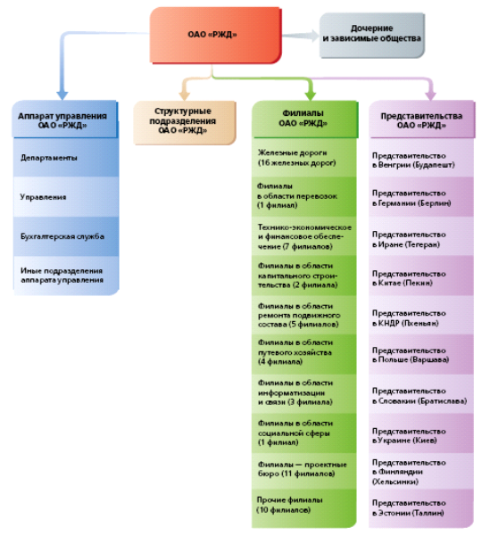 Дочерние предприятия филиалы. Организационно-экономическая характеристика ОАО «РЖД». Организационная структура подразделения РЖД. РЖД структура компании и дочерние предприятия. Анализ организационной структуры ОАО РЖД.