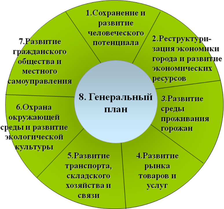 Стратегический план развития екатеринбурга