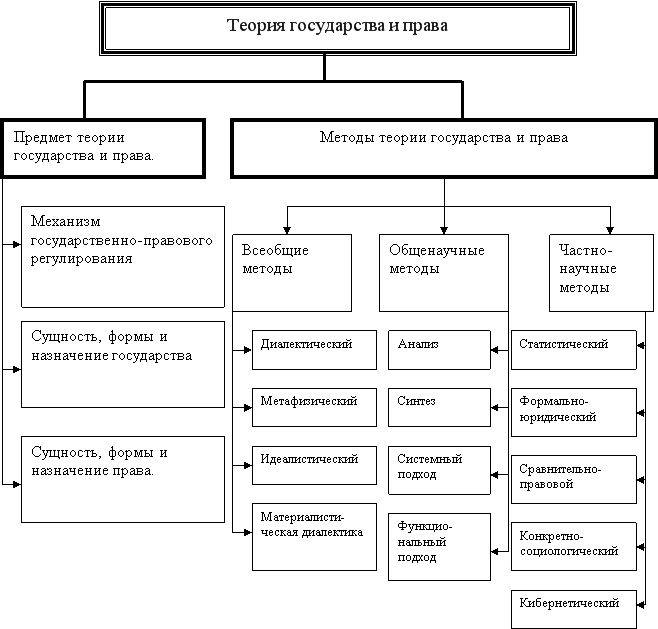 Предмет тгп. Систему методов науки 