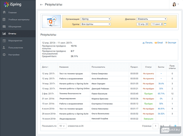Статистика по результатам обучения в iSpring Online LMS