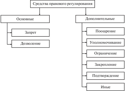 Метод правового регулирования схема