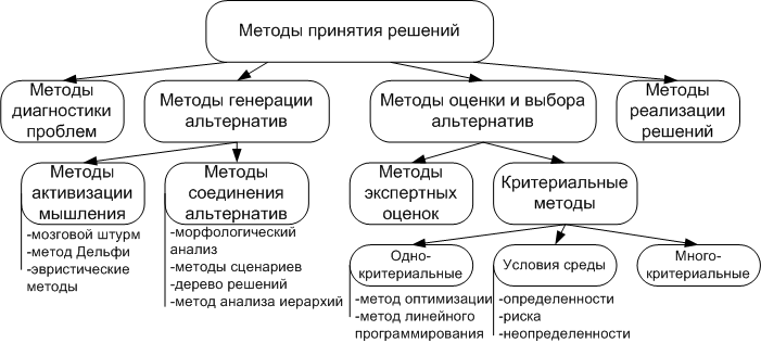 Какой метод принятия решений предполагает использование графических схем