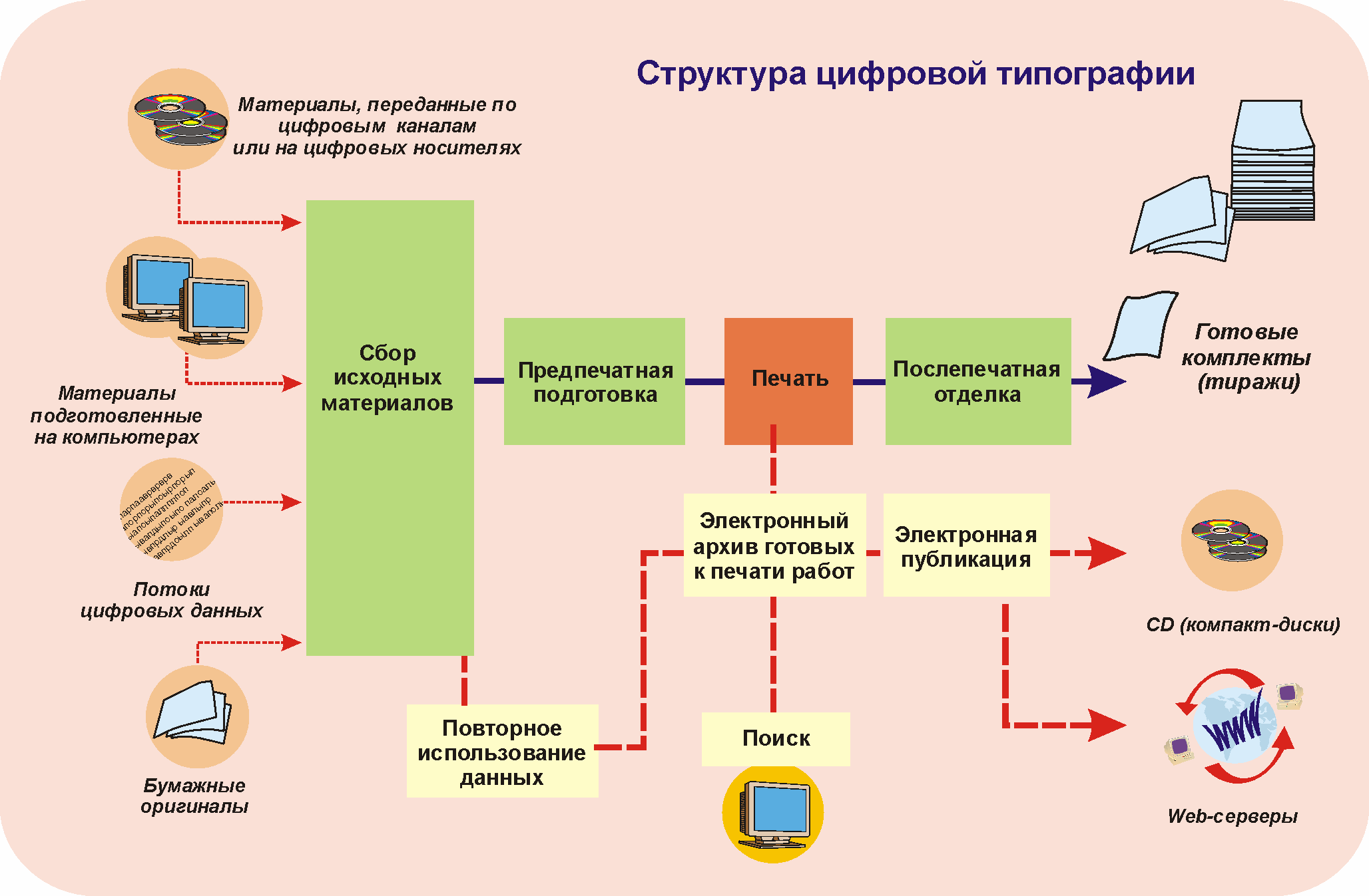 Ооо процесс. Технологический процесс типографии. Схема работы типографии. Технологический процесс в полиграфии. Типография процесс работы.