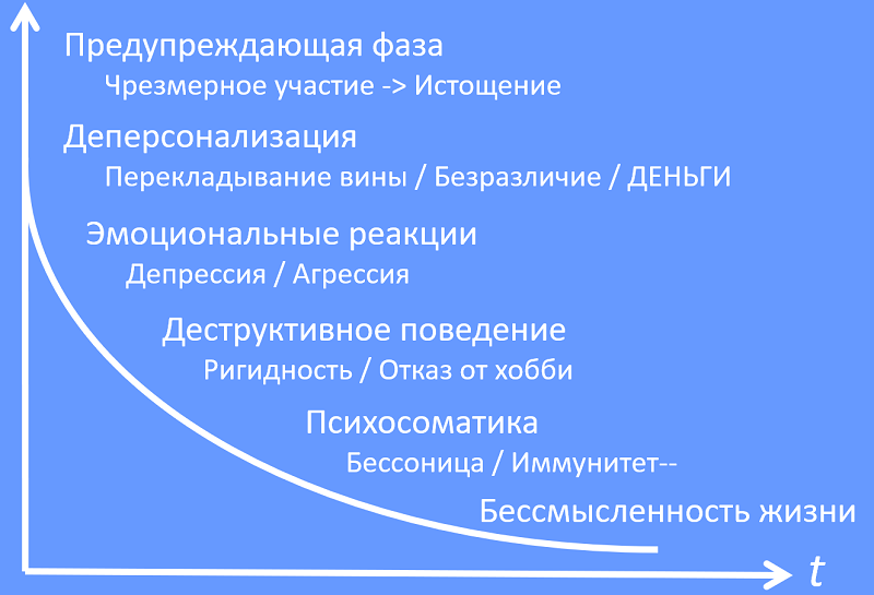 Описание: профессиональное выгорание