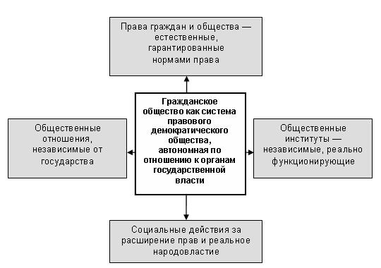 Картинки по запросу рисунок-схема  - гражданского общества