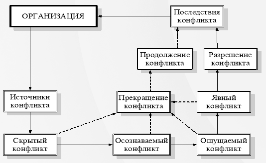 Схема стадии развития конфликта