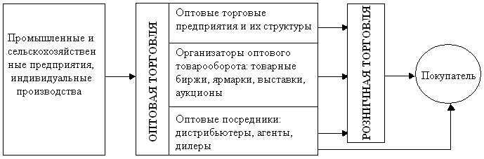 Схема услуги оптовой торговли