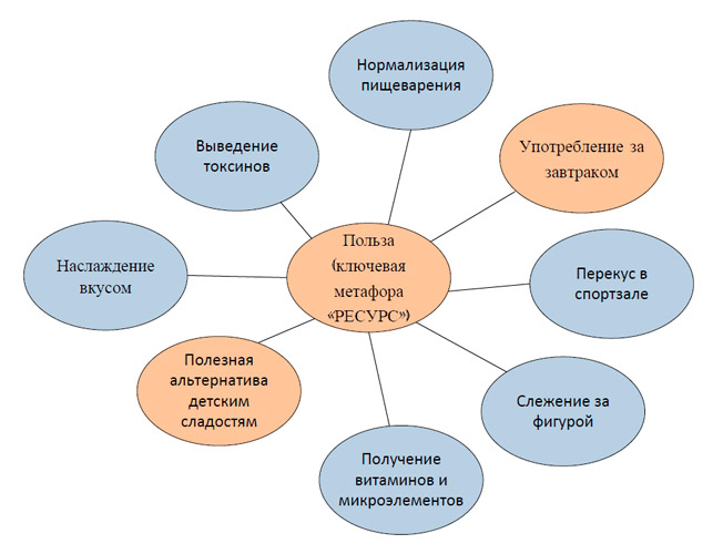 ZMET карта консенсуса товарной категории "полезное печенье"