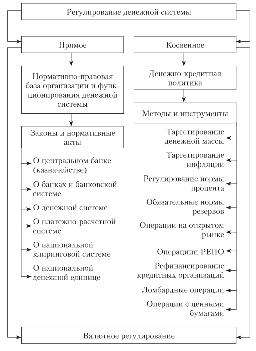 Финансовое валютное регулирование денежная эмиссия находится. Механизмы регулирования денежной массы. Методы регулирования денежной системы. Инструменты регулирования денежной массы. Структуру органов кредитно-денежного регулирования в РФ..