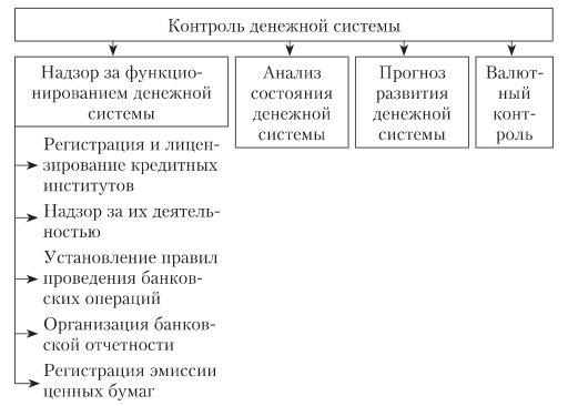 Роль денежного оборота. Типы денежных систем. Функции денежной системы. Основные функции денежной системы. Денежная система схема.