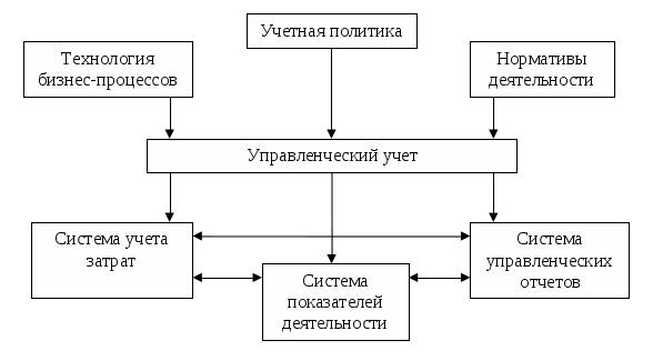 Организация финансового учета курсовая