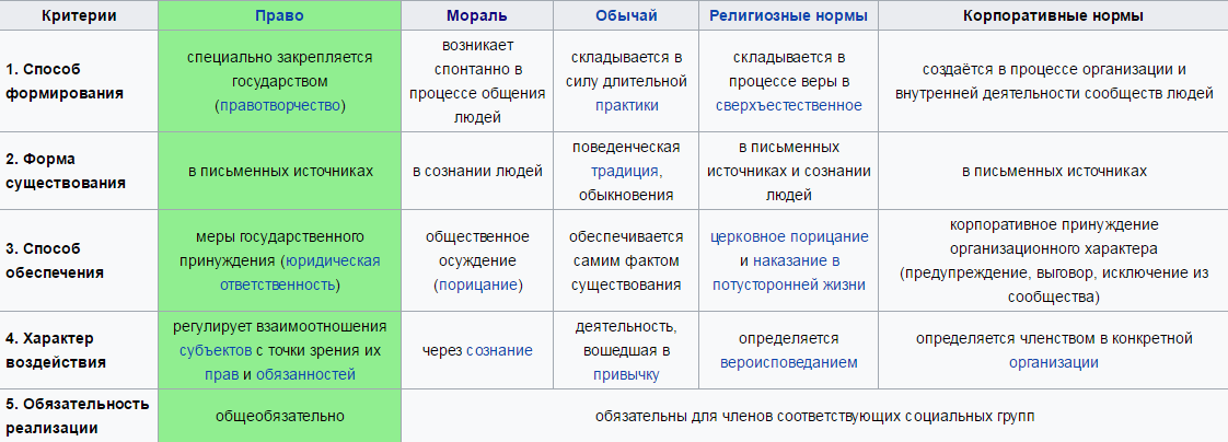 Установление образцов поведения какие нормы моральные или правовые