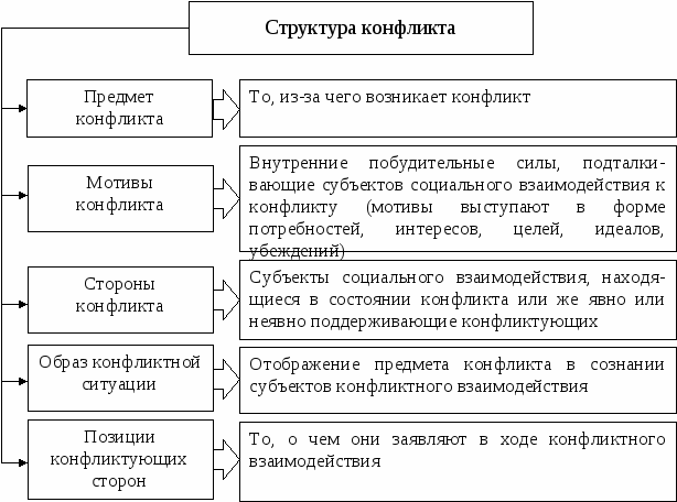 Схема сущность конфликта