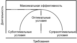 Оптимальная эффективность. Зависимость эффективности деятельности человека от условий. От чего зависит эффективность деятельности человека. Зависимость эффективности функционирования. Экологический подход к изучению стресса.