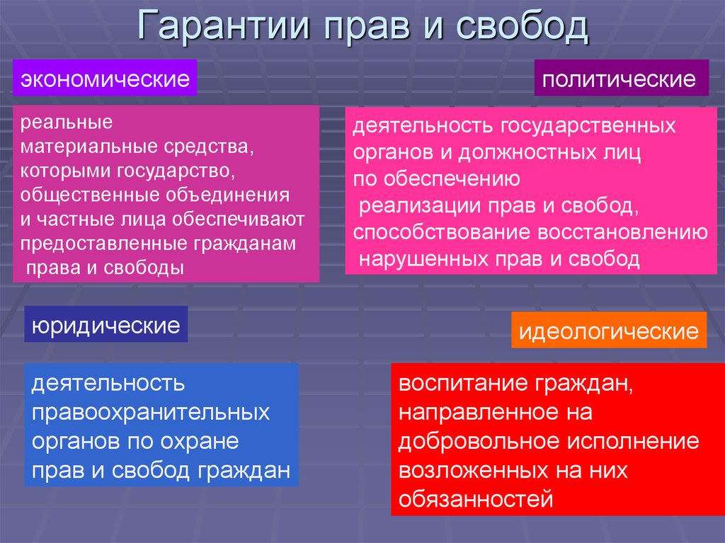 Гражданские права и свободы граждан и механизмы их обеспечения сложный план