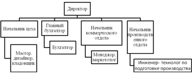 ÐÑÐ³Ð°Ð½Ð¸Ð·Ð°ÑÐ¸Ð¾Ð½Ð½Ð°Ñ ÑÑÑÑÐºÑÑÑÐ° Ð¼ÐµÐ±ÐµÐ»ÑÐ½Ð¾Ð¹ ÑÐ°Ð±ÑÐ¸ÐºÐ¸ Â«ÐÐ¾ÑÑÐ¾ÐºÂ»