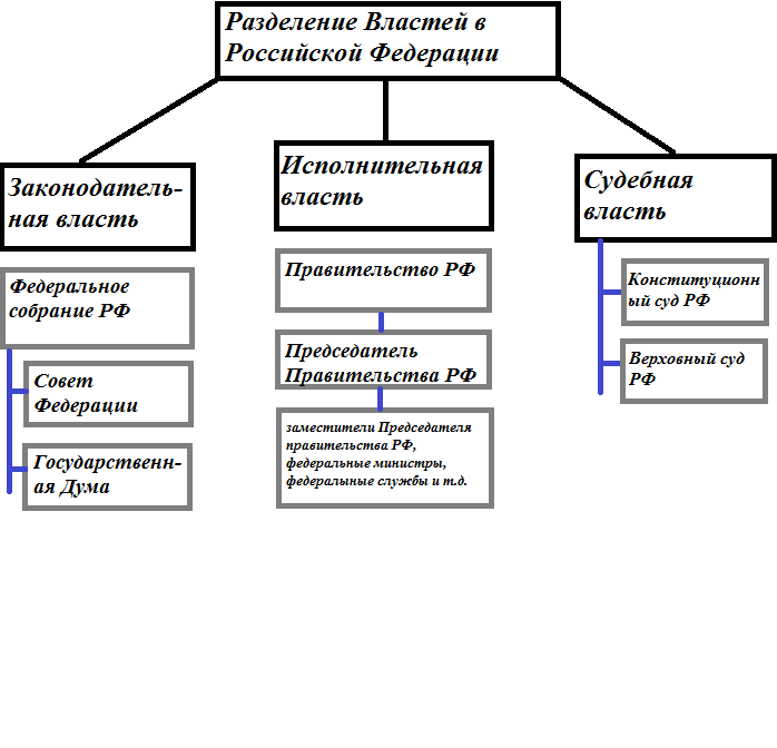 План разделение государственной власти