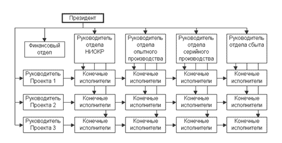 Дивизионная структура