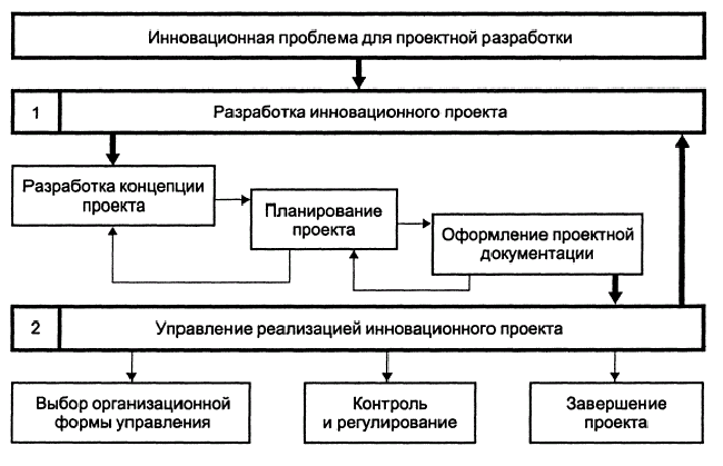 Методология управления инновационными проектами