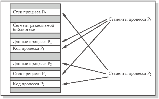 Расположение сегментов процессов в памяти компьютера