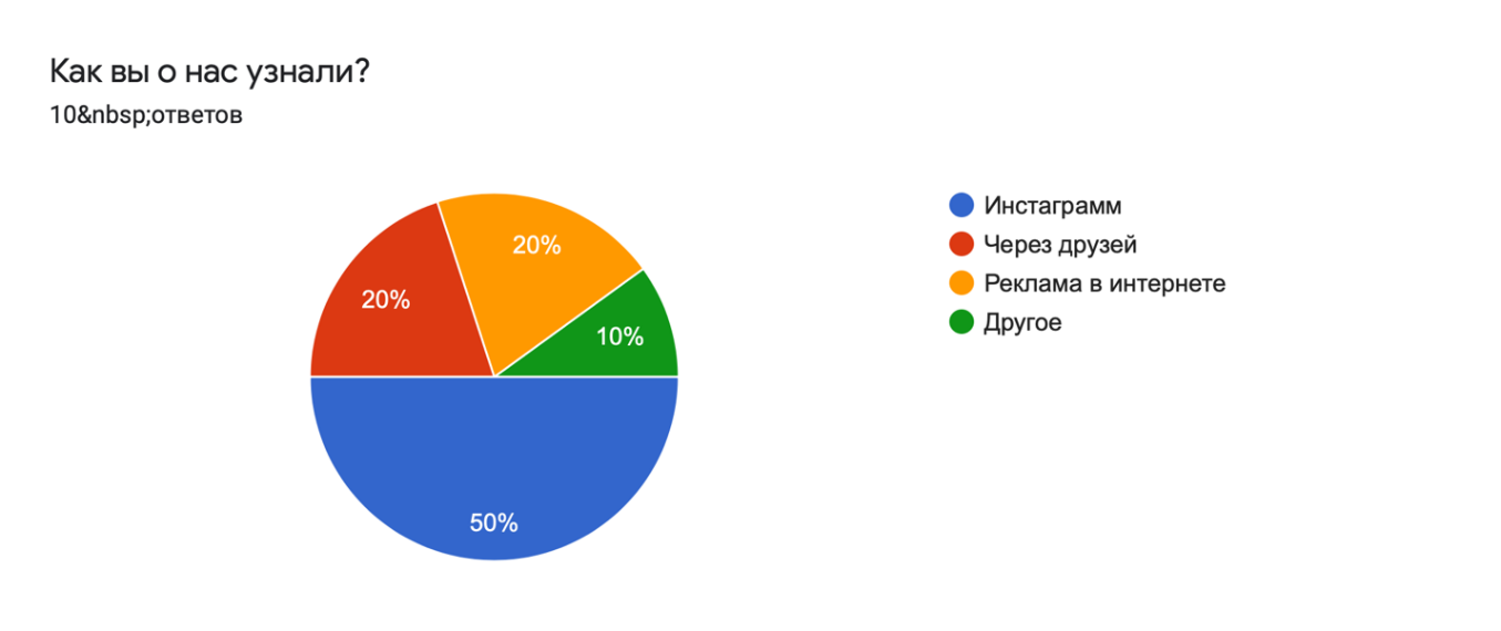 Диаграмма ответов в Формах. Вопрос: Как вы о нас узнали?. Количество ответов: 10&nbsp;ответов.