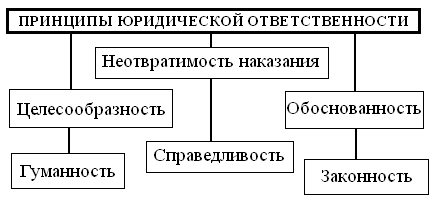 Юридическая ответственность схема