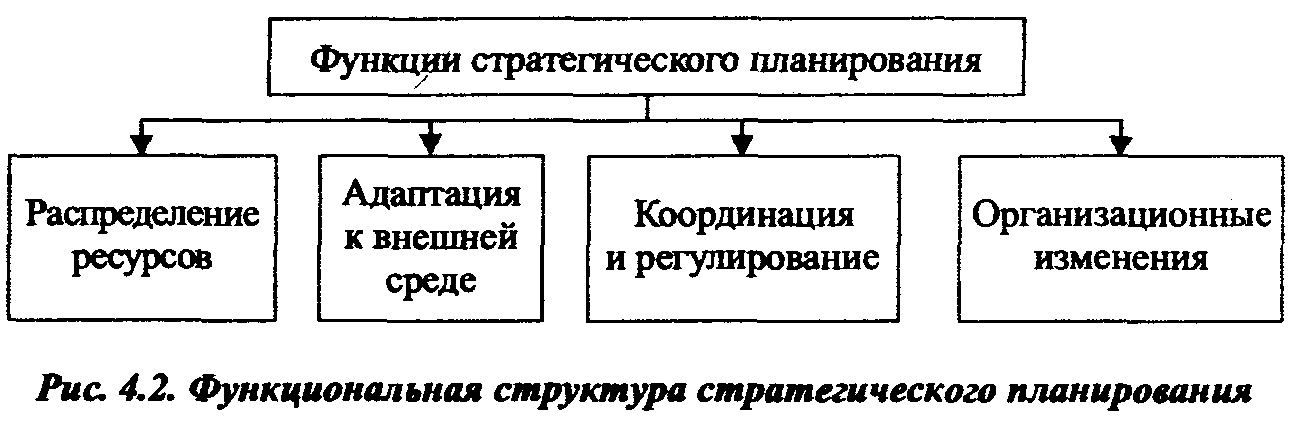 Структура стратегического плана