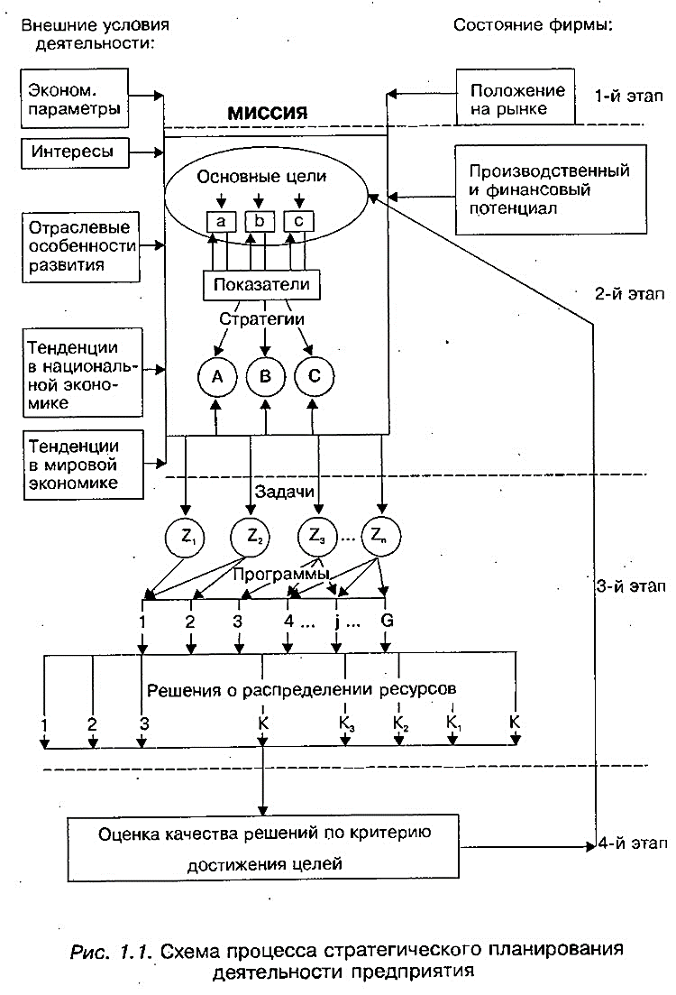 Ð Ð¸Ñ. 1.1. Ð¡ÑÐµÐ¼Ð° Ð¿ÑÐ¾ÑÐµÑÑÐ° ÑÑÑÐ°ÑÐµÐ³Ð¸ÑÐµÑÐºÐ¾Ð³Ð¾ Ð¿Ð»Ð°Ð½Ð¸ÑÐ¾Ð²Ð°Ð½Ð¸Ñ Ð´ÐµÑÑÐµÐ»ÑÐ½Ð¾ÑÑÐ¸ Ð¿ÑÐµÐ´Ð¿ÑÐ¸ÑÑÐ¸Ñ