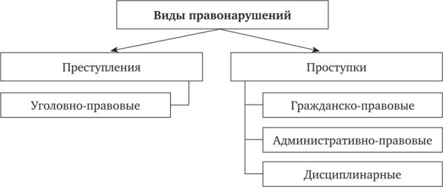 Схема правонарушения и юридическая ответственность