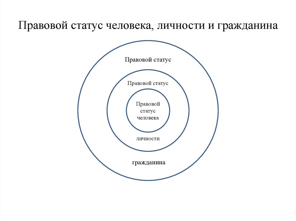 Правовой статус схема