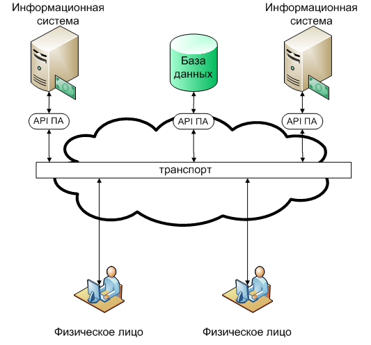 Результат пошуку зображень за запитом "программный интерфейс"