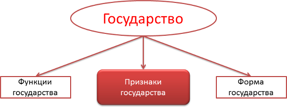 Теории государства и право перевалов. Признаки и функции государства схема. Признаки функции формы государства. Государство формы признаки функции схема. Признаки государства PNG.