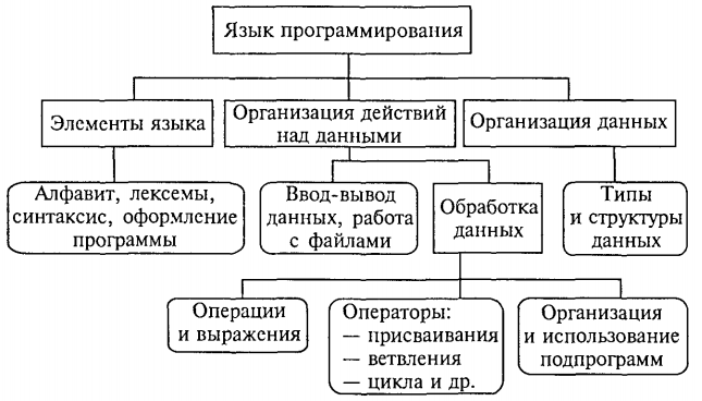 Языки программирования высокого уровня. Синтаксические элементы языка программирования. Основные элементы языков программирования. Структура языка программирования. Схема структуры языка программирования.