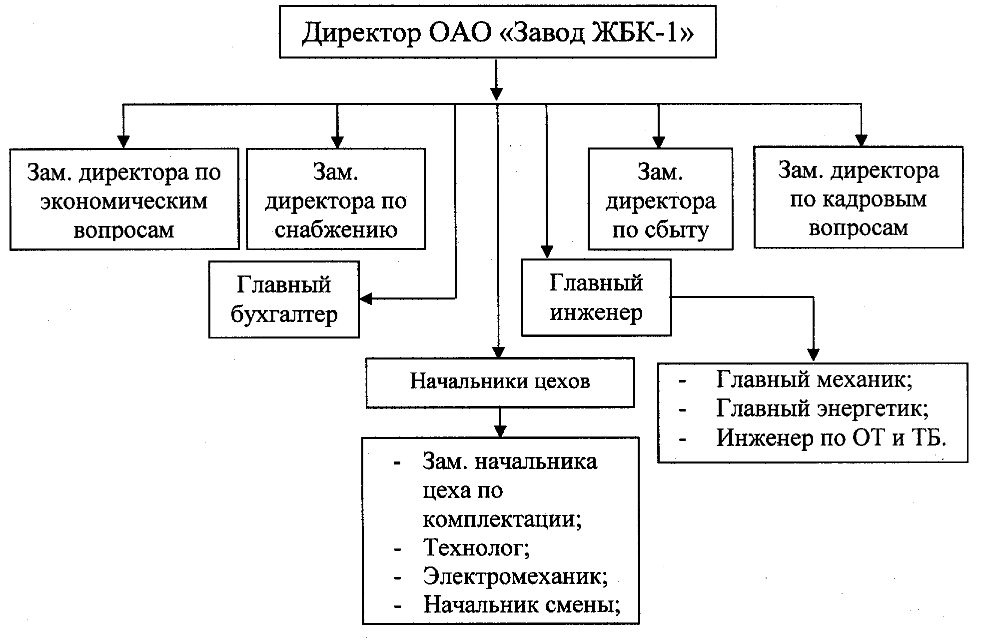 Отдел оао. Производственная структура завода ЖБИ. Организационная структура «ЖБК-1». Организационная структура ОАО «завод ЖБК-1». Организационная структура бетонного завода.