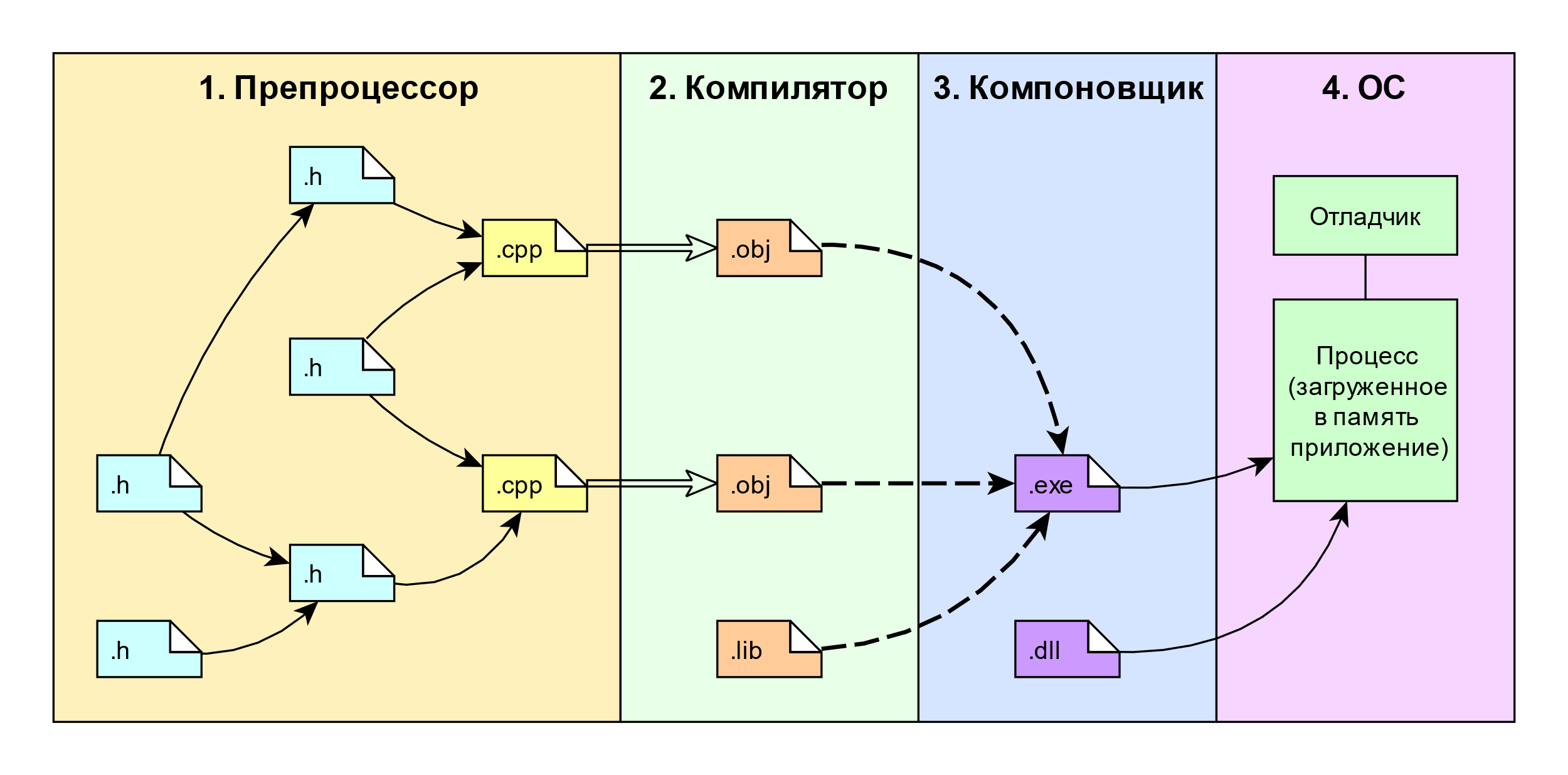 Compilator. Процесс компиляции. Схема компилятора. Стадии работы компилятора. Процесс компиляции программы на си.