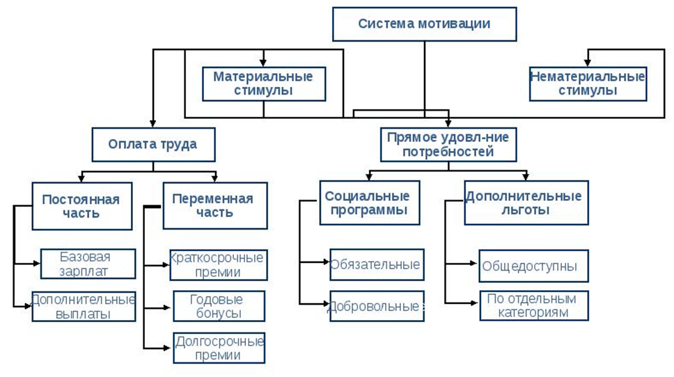 Стимулирование работников организацией. Система мотивации сотрудников схема. Структура системы мотивации персонала организации. Схема системы мотивации персонала предприятия. Схема методов мотивации персонала.