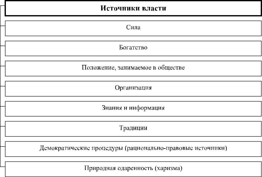 1 источники власти. Источники власти таблица. Основные источники власти. Источники власти руководителя. Знание как источник власти.