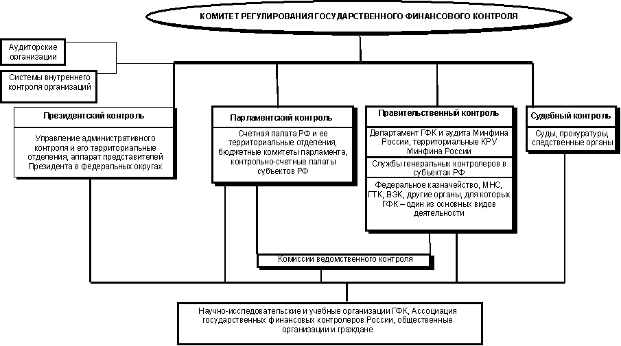 государственный финансовый контроль