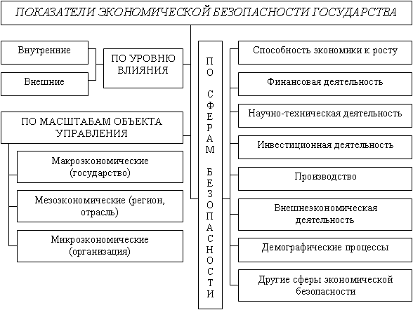 показатели экономической безопасности государства