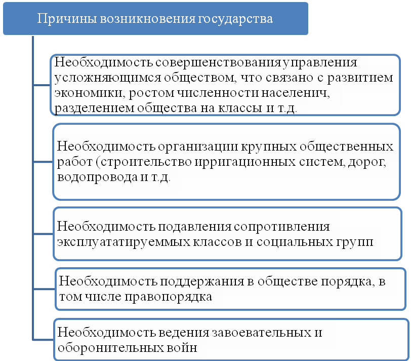 Происхождения тгп. Основные причины возникновения государства ТГП. 1. Основные причины происхождения государства. Причины возникновения государства кратко.