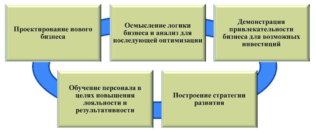 https://www.cfin.ru/management/controlling/business_model-17.png