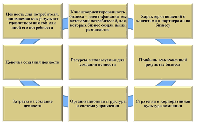 https://www.cfin.ru/management/controlling/business_model-15.png