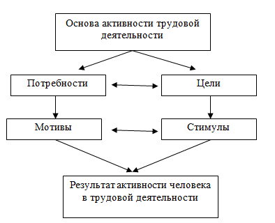 Элементы структуры трудовой деятельности. Трудовая деятельность схема. Мотивы трудовой деятельности. Мотивы трудовой деятельности в психологии. Виды мотивов трудовой деятельности.