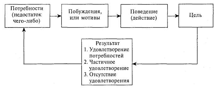 Картинки по запросу Упрощенная модель мотивации через потребности