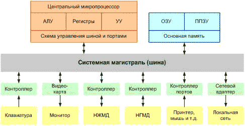 Структурная схема компьютера