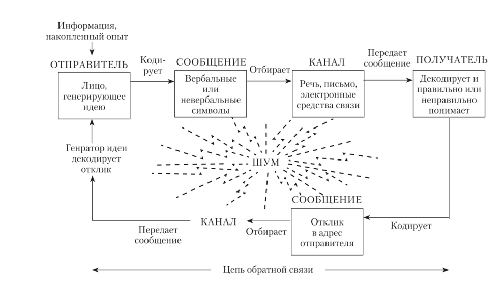 Схемы коммуникаций является